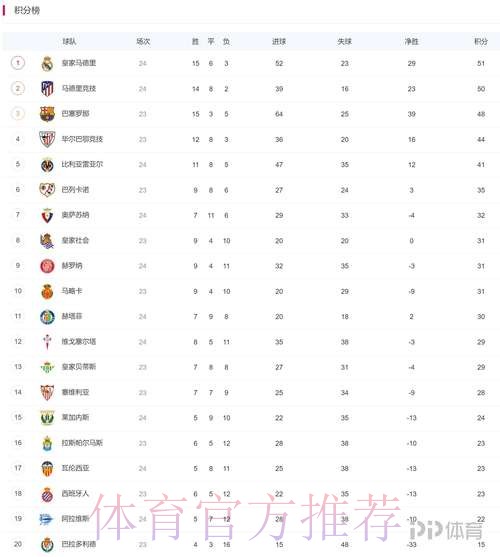 积分榜:皇马先赛一场积分平马竞 凭相互战绩登顶 积分榜:皇马先赛一场积分平马竞 凭相互战绩登顶