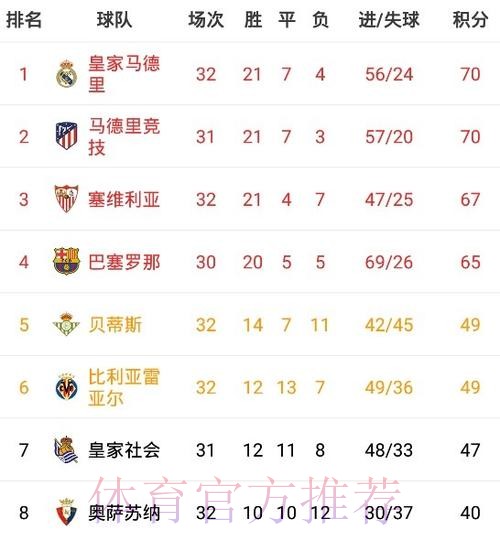 积分榜:皇马先赛一场积分平马竞 凭相互战绩登顶 积分榜:皇马先赛一场积分平马竞 凭相互战绩登顶